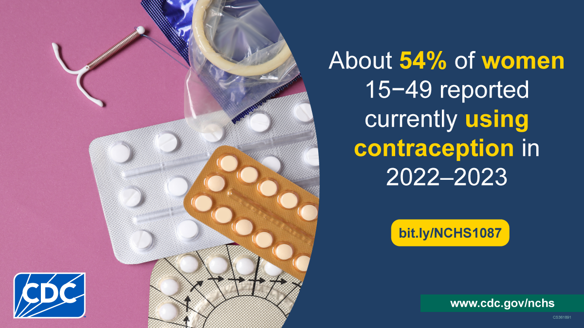 Image of various contraceptives. Text: About 54% of women 15-49 reported currently using contraception in 2022-2023.