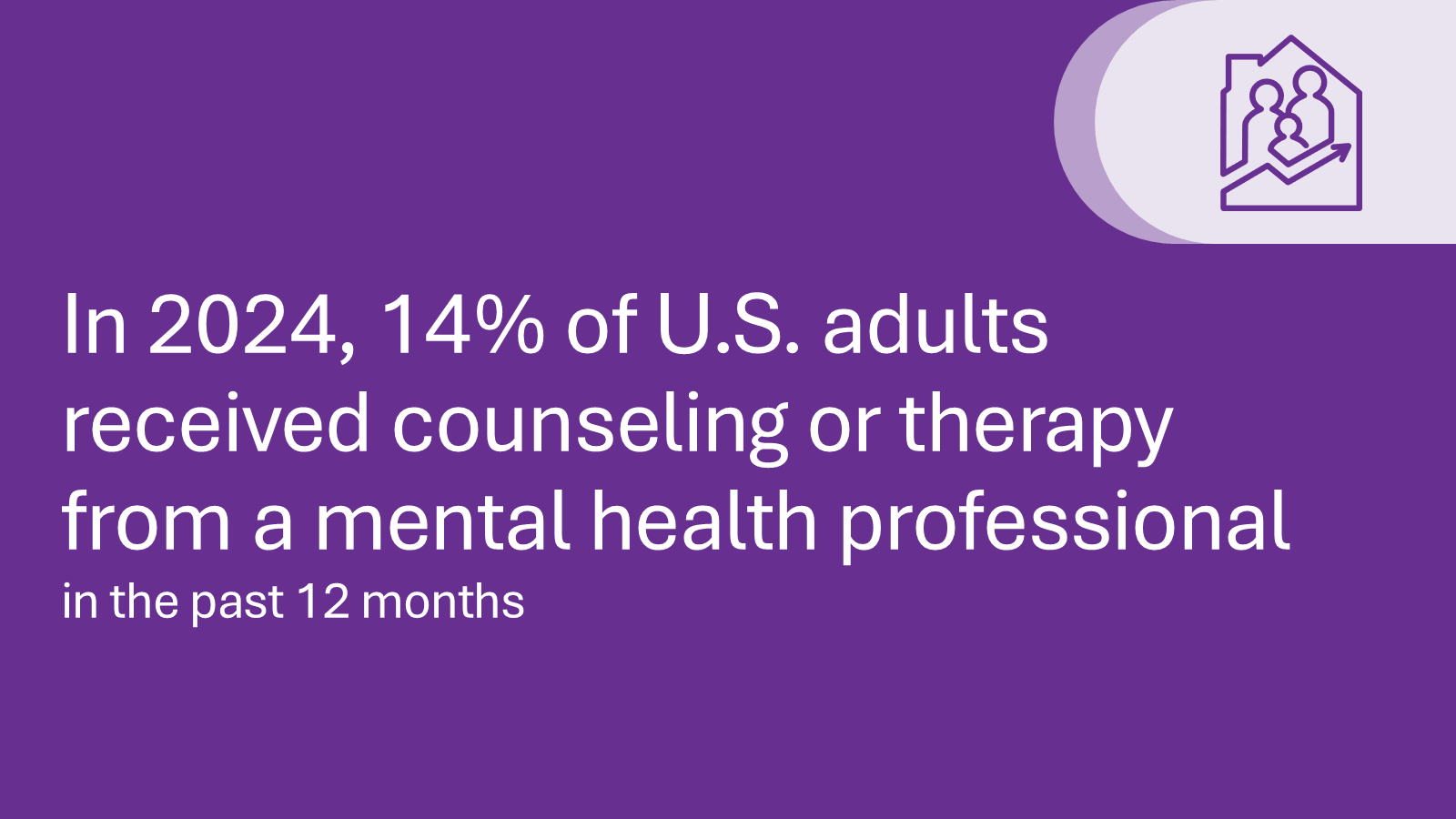 In 2024, 14% of U.S. adults received counseling or therapy from a mental health professional in the past 12 months.