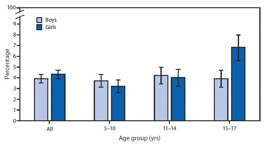 Bar graph showing Nonalcoholic Beverage Consumption Among Adults by age
