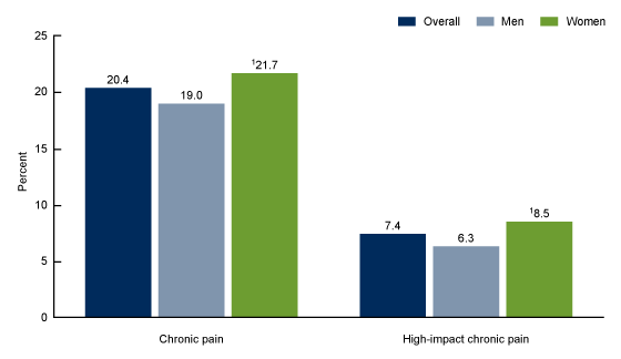 Bar chart showing percentage of adults with chronic pain