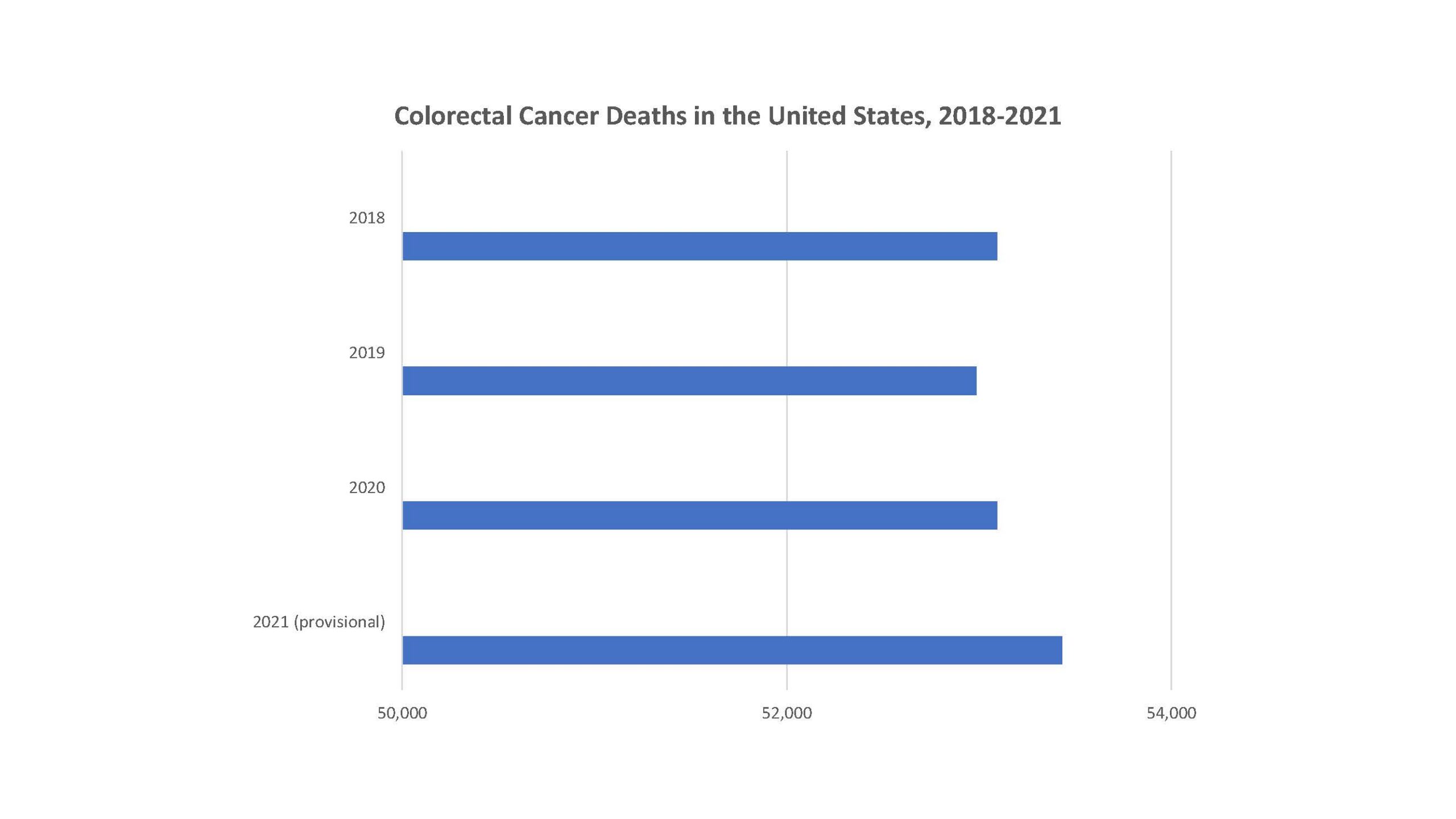 Bar chart showing Colorectal cancer deaths in the United States