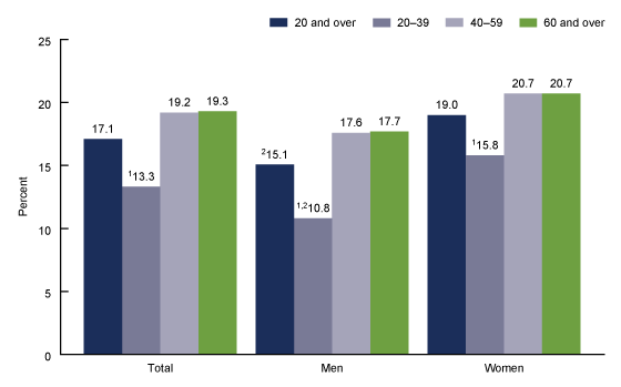 Bar chart showing Percentage of adults aged 20 and over on any special diet on a given day, by sex and age: United States, 2015–2018