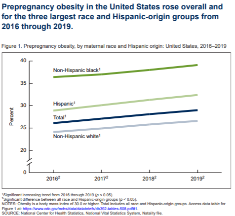 Line chart showing increases in prepregnancy obesity in the United States, 2016&ndash;2019