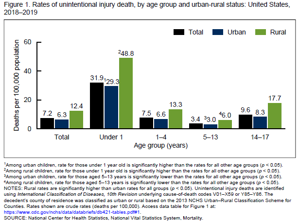 Bar chart showing Rural-urban Differences in Unintentional Injury Death Rates Among Children Aged 0-17