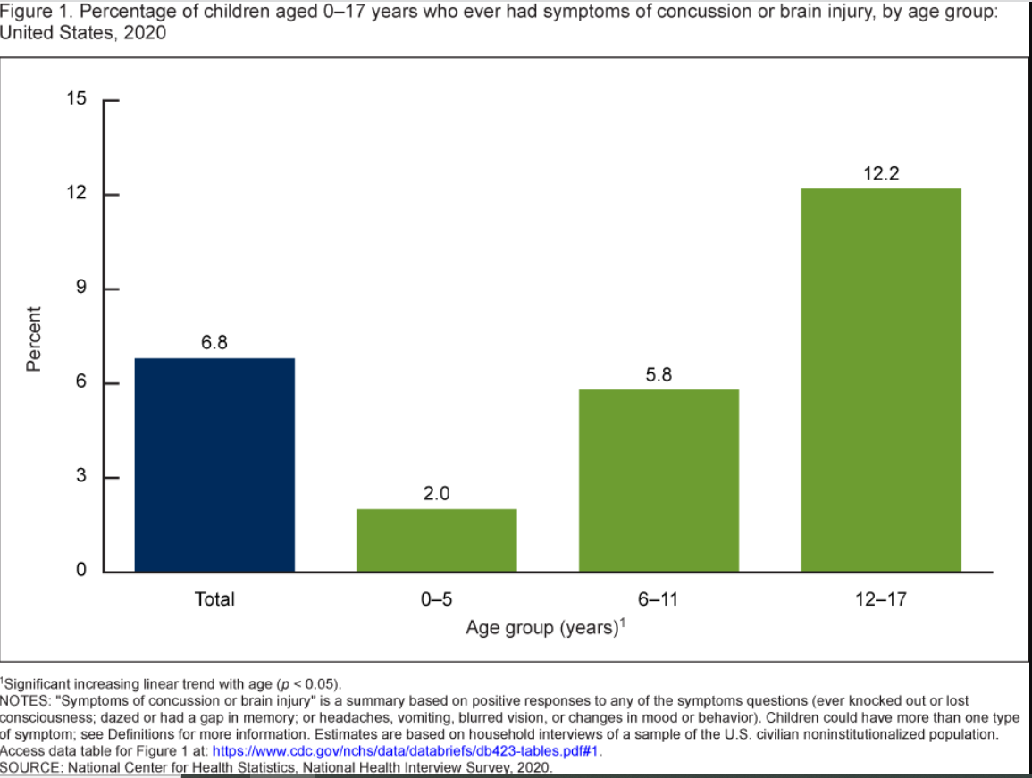 Bar chart showing Percentage of children aged 0&ndash;17 years who ever had symptoms of concussion or brain injury, by age group: United States, 2020