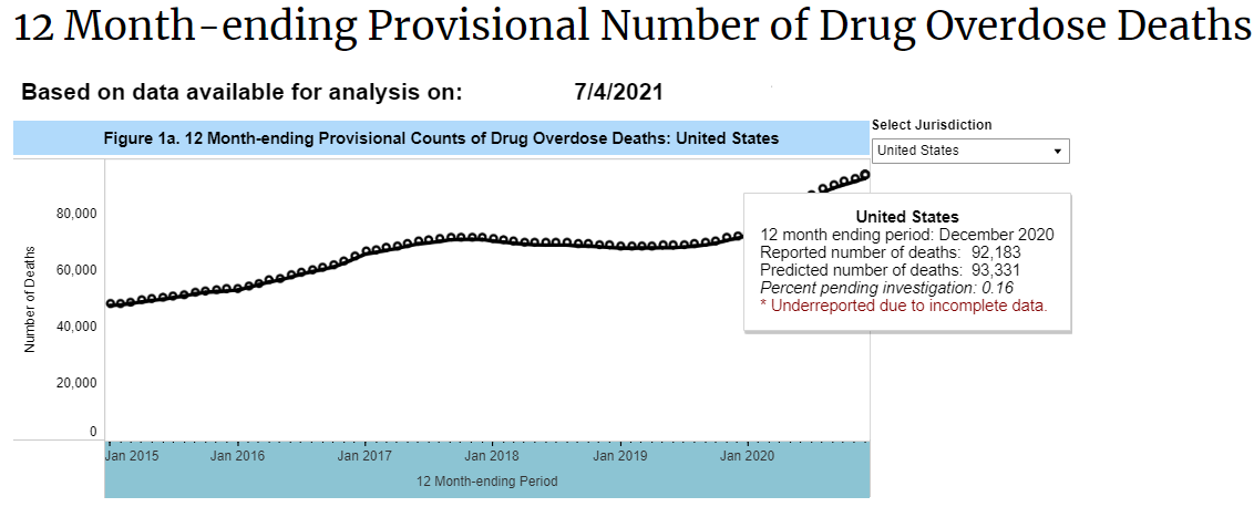 Line chart showing drug overdose deaths