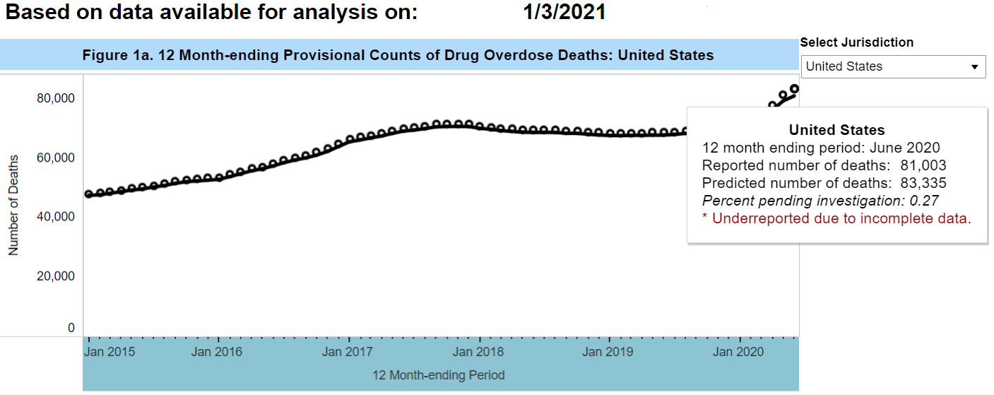 Line chart showing 12 Month-ending Provisional Number and Percent Change of Drug Overdose Deaths