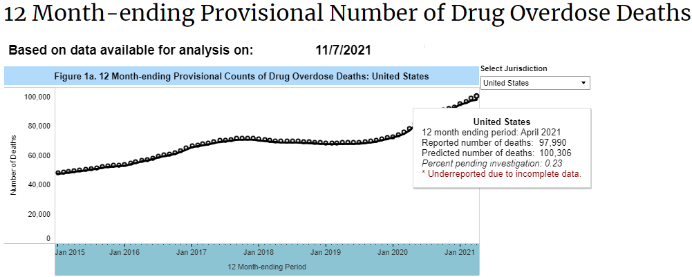 Line chart showing Provisional number of drug overdose deaths