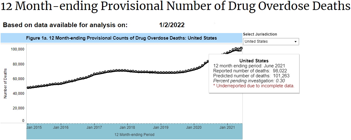 Line graph showing the number of drug overdose deaths in the 12 month period from June 2020-June 2021