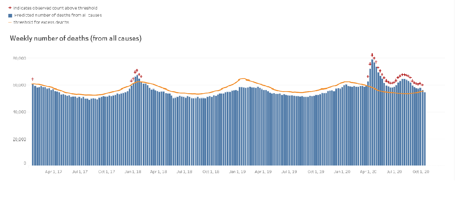 Bar chart showing the weekly number of deaths from all causes from April 2017 through October 2020