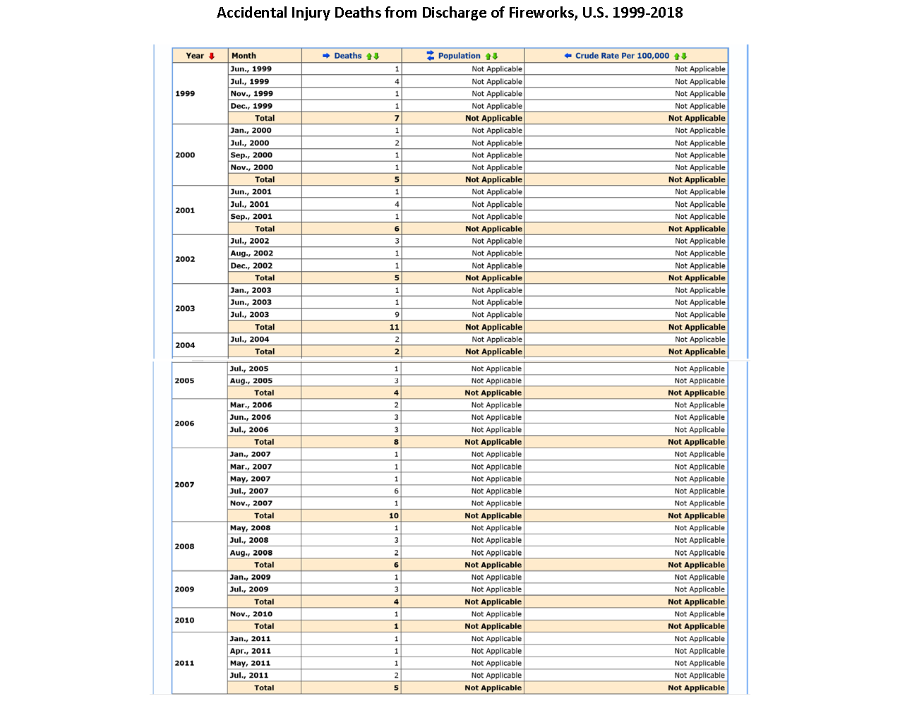 chart of accidental fireworks death