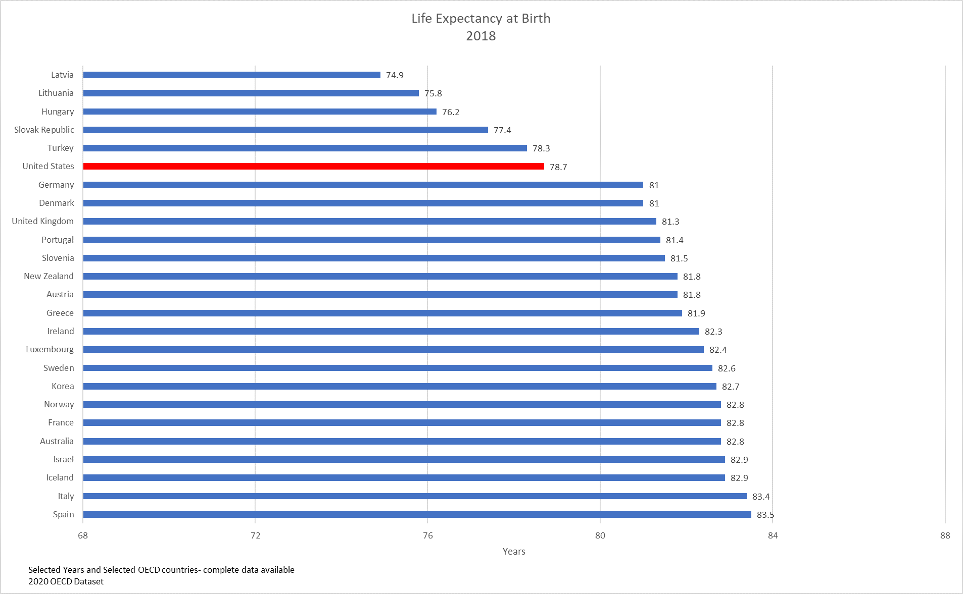 Bar chart of life expectancy at birth, by Country
