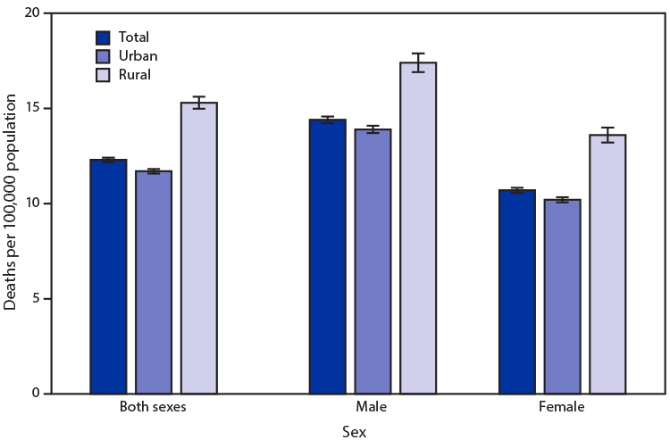 Bar chart of deaths of sexes per 100,000 population