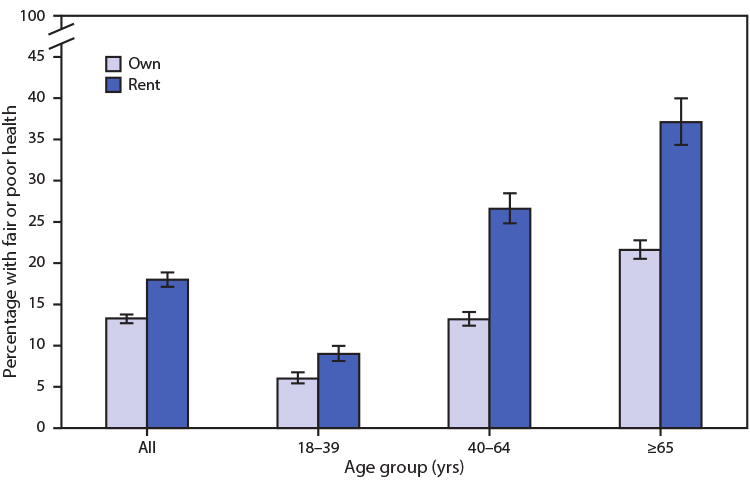 Chart showing percentage of people with fair or poor health