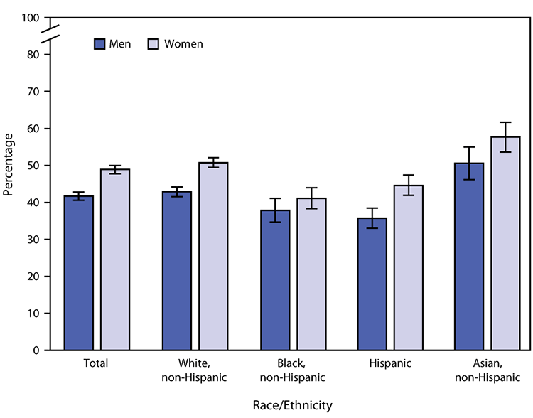 Chart showing influenza vaccination shot comparison between men and women