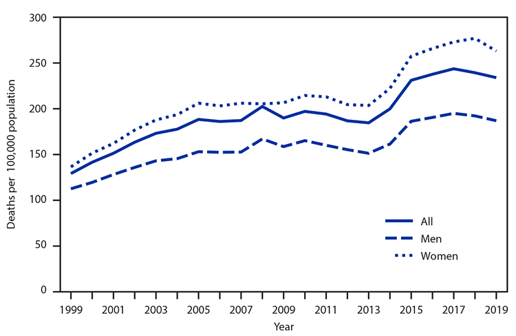 Chart showing increase of age-adjusted deaths for Alzheimer disease