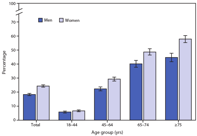Chart showing prevalence of arthritis