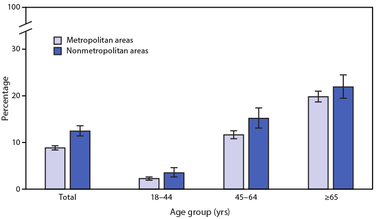 This chart shows a comparison of diagnosed diabetes in various age groups in metropolitan areas compared to nonmetropolitan areas.