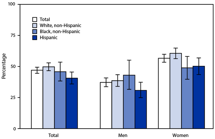 Chart showing percentage of adults who receive HPV