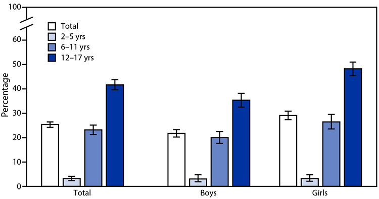 Bar chart showing the percentage of children who wore glasses or contact lenses in 2019
