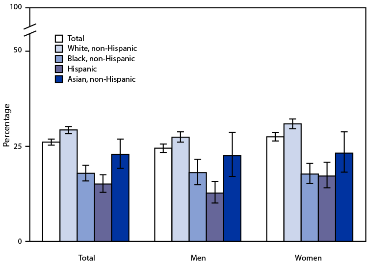 Bar chart showing percentages of adults who have received a shingles vaccination
