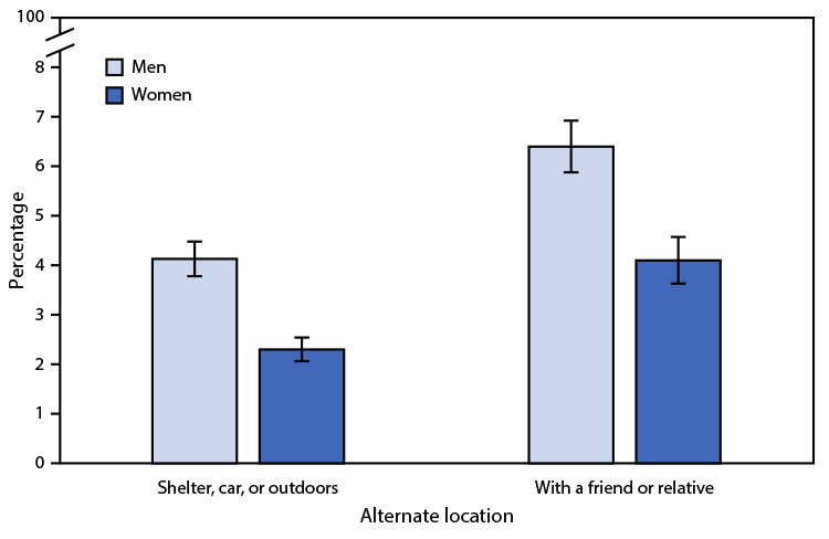 Bar chart showing percentage of people who stayed in an alternate location