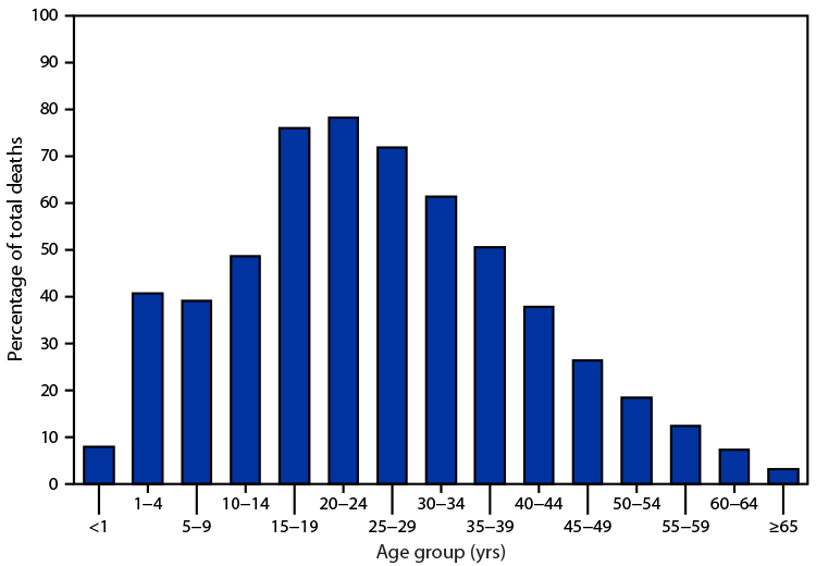 Chart showing injury deaths as a percentage of total deaths