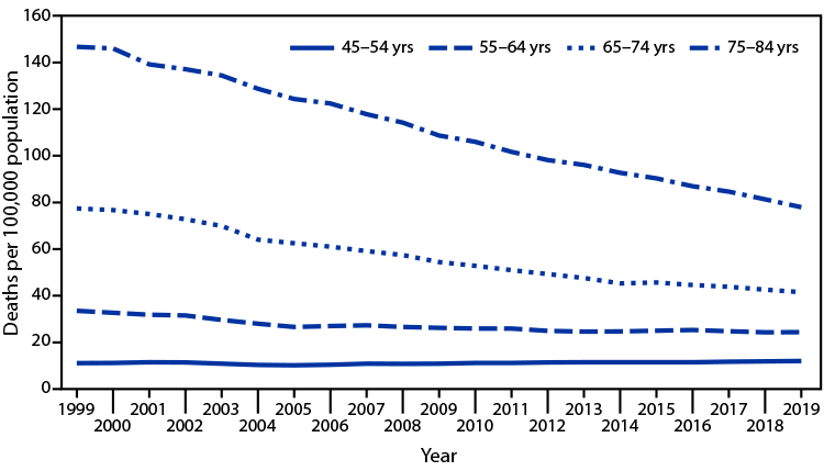 Chart showing deaths from colorectal cancer
