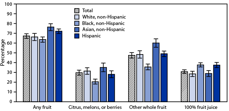 Chart showing percentage of adults who consume fruits