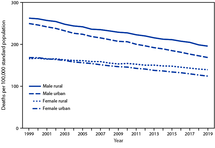 Line chart showing cancer deaths from 1999-2019