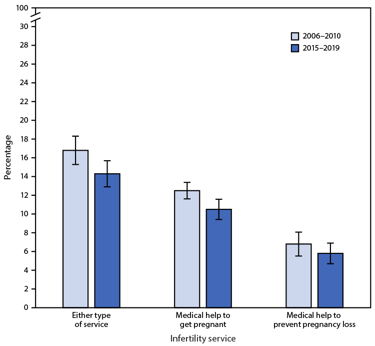 Chart comparing infertility services between 2006-2010 and 2015-2019.