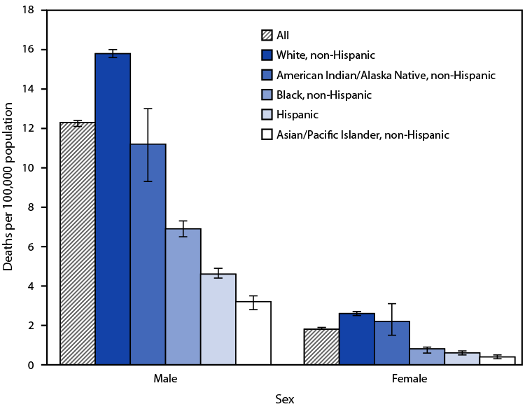 Chart showing deaths by sex, race and ethnicity