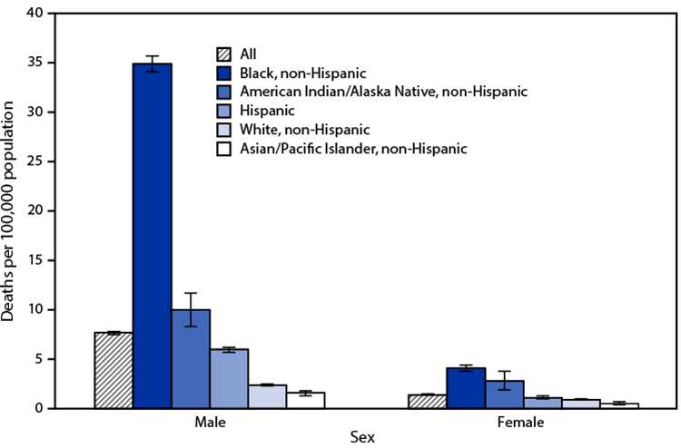 Bar chart of Age-Adjusted Rates of Firearm-Related Homicide, by Race, Hispanic Origin, and Sex