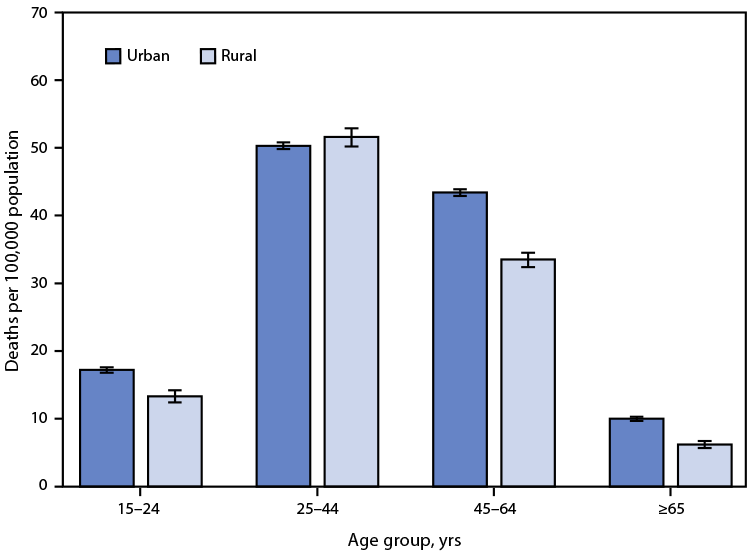 Chart showing drug over deaths in rural and urban areas