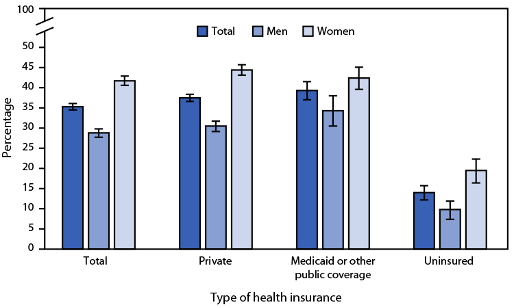 Chart showing men and women who have had a telemedicine visit