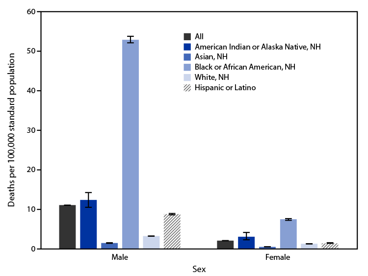 Chart showing firearm-related homicide deaths
