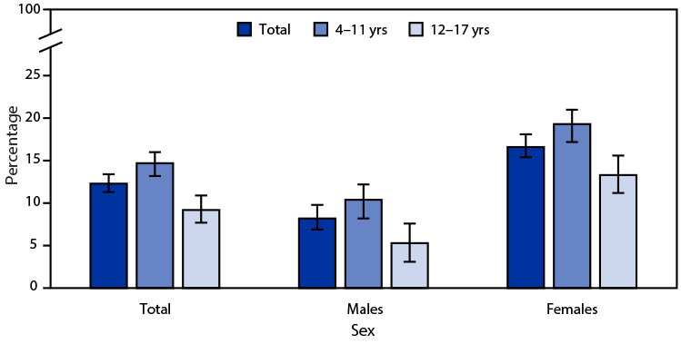 Chart showing children and adolescents aged 4&ndash;17 years had practiced yoga in the past 12 months in 2022.