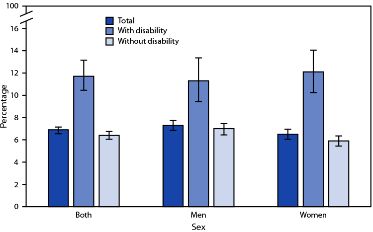 Bar chart showing percentage of adults aged &ge;18 Years who rarely or never get the social and emotional support they need, by sex and disability status.