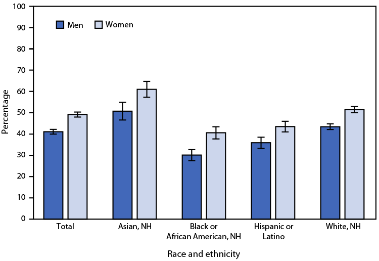 Chart showing persons aged &ge;18 years who received an influenza vaccination during the past 12 months in 2022.