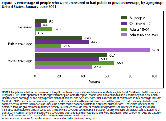 bar chart showing Percentage of people who were uninsured or had public or private coverage by age group