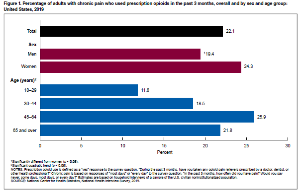 Chart showing percentage of adults with chronic pain
