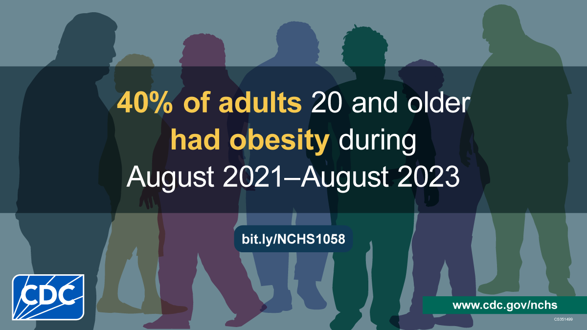 Infographic showing silhouettes of adults. Text: 40% of adults 20 and older had obesity during August 2021&ndash;August 2023
