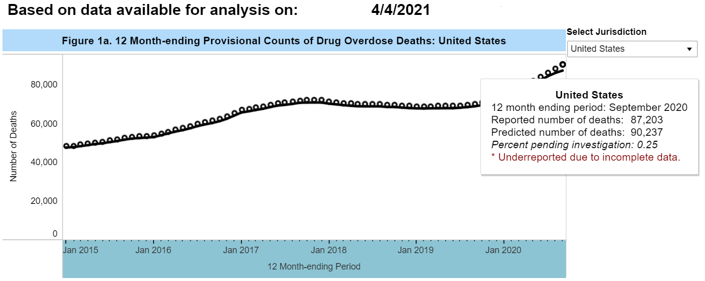 Chart showing provisional counts of drug overdose deaths in the US