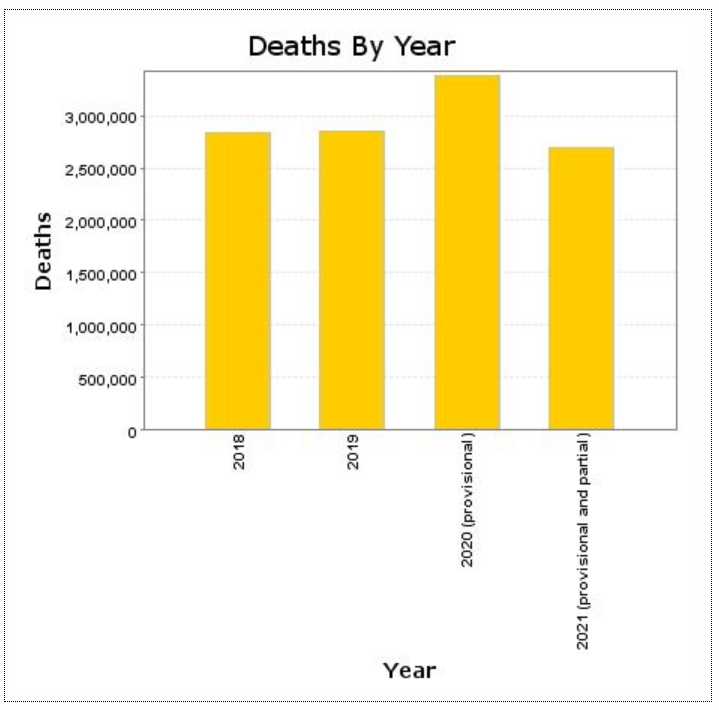 Bar chart of Deaths by year