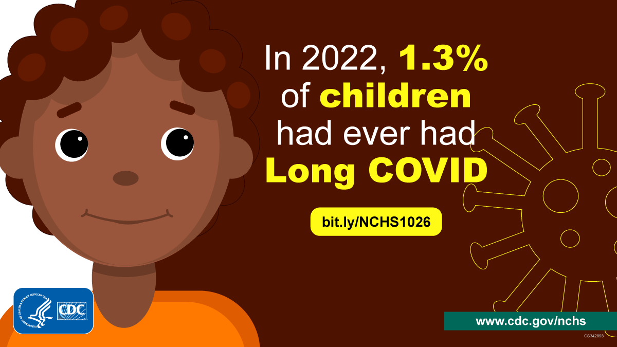 Illustration of a child and the COVID virus. Text: "In 2022, 1.3% of children had ever had long COVID. bit/ly/NCHS1027"