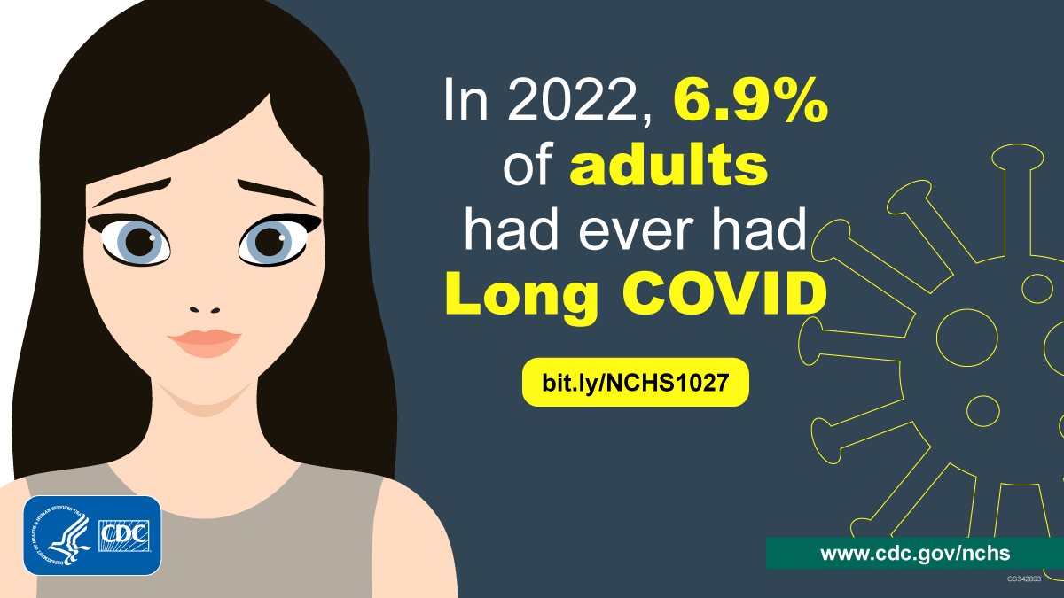 Illustration of a woman and the COVID virus. Text: "In 2022, 6.9% of adults had ever had long COVID. bit/ly/NCHS1027"