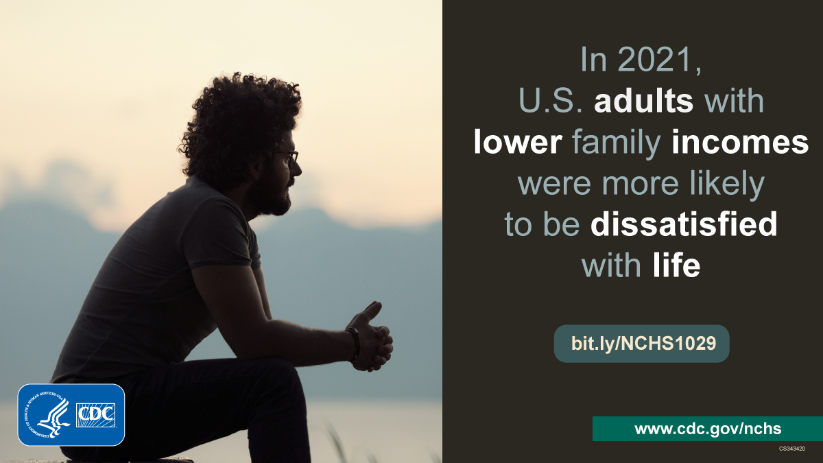 Man sits outdoors. Text: In 2021, U.S. adults with lower family incomes were more likely to be dissatisfied with life.