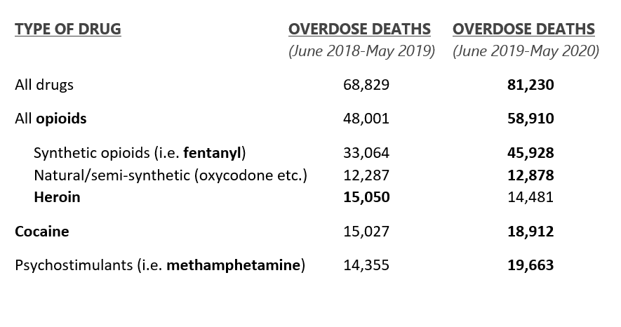 Chart of the number of overdose deaths by type of drug, showing a large increase from 2018-2019 to 2019-2020