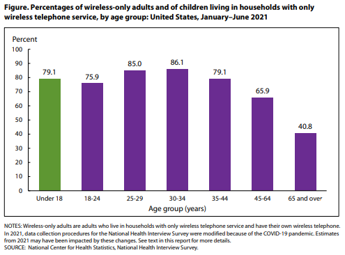 Bar chart showing Percentage of wireless-only adults and children living in households with only wireless telephone service by age group