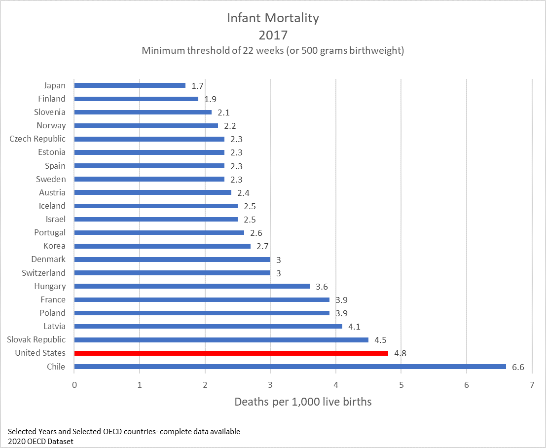 Bar chart of infant mortality by country